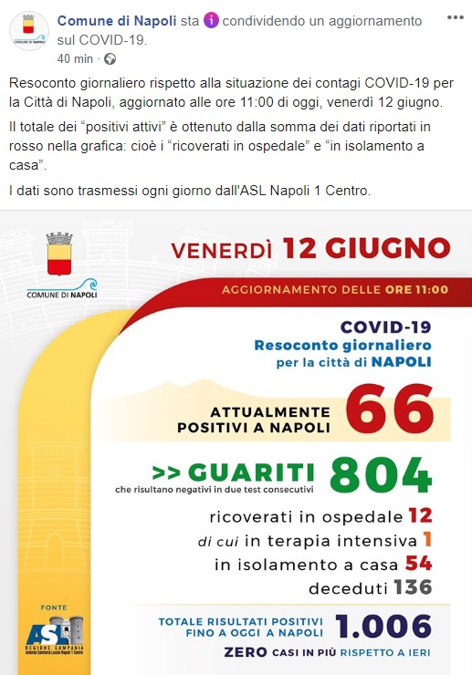 Agg Coronavirus A Napoli 12 06 66 I Positivi Attuali E 804 I Guariti